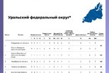 Свердловская область заняла первое место по УрФО в контроле