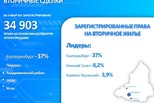 Количество вторичных сделок сохраняется в Свердловской области Количество вторичных сделок сохраняется в Свердловской области