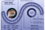 Статистический портрет пенсионера Свердловской области