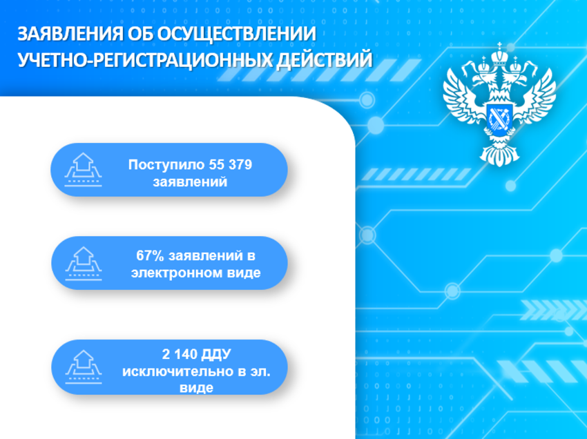 В мае в Свердловский Росреестр поступило 67% онлайн-заявлений В мае в Свердловский Росреестр поступило 67% онлайн-заявлений
