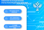 В мае в Свердловский Росреестр поступило 67% онлайн-заявлений