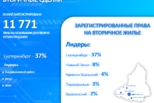 В Свердловской области сохраняется количество вторичных сделок