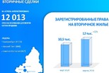 В Свердловской области продолжился рост числа вторичных сделок