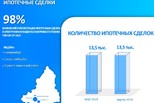 В Свердловской области сохраняется количество ипотечных сделок